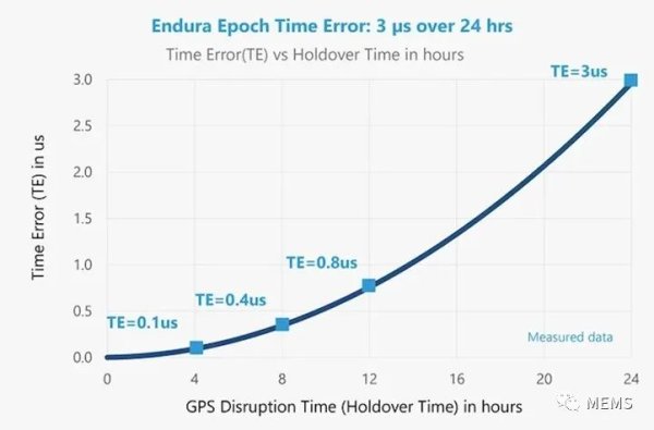 SiTime推出一种MEMS恒温晶体振荡器Endura Epoch平台