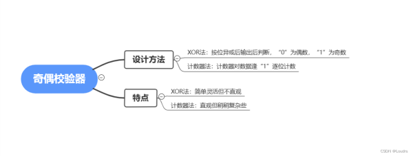 如何实现一种基于FPGA的奇偶校验器设计？