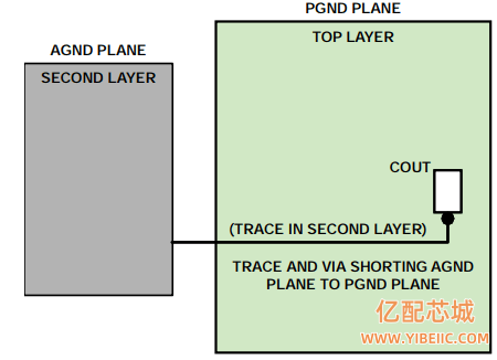 如何从PCB布局布线入手解决噪声问题5